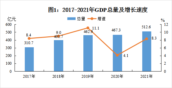 天元區(qū)2021年國民經濟和社會發(fā)展統(tǒng)計公報