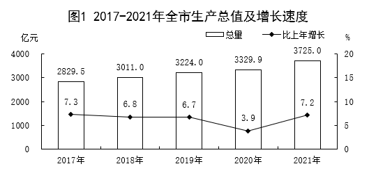 保定市2021年國民經(jīng)濟(jì)和社會發(fā)展統(tǒng)計(jì)公報(bào)