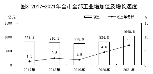 保定市2021年國民經(jīng)濟(jì)和社會發(fā)展統(tǒng)計(jì)公報(bào)