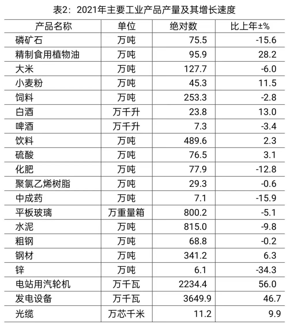 2021年德陽市國民經(jīng)濟和社會發(fā)展統(tǒng)計公報