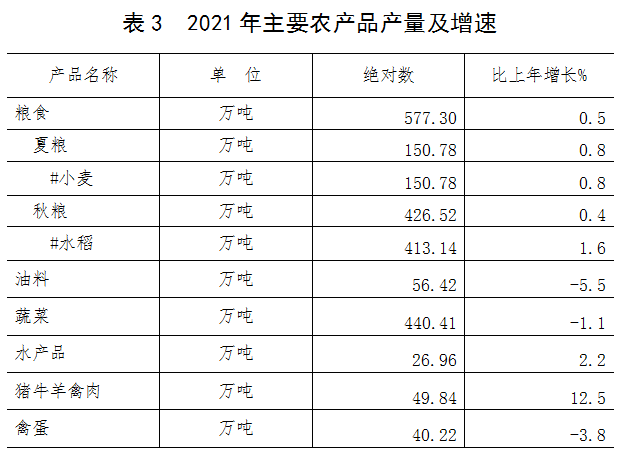 2021年信陽市國民經(jīng)濟(jì)和社會(huì)發(fā)展統(tǒng)計(jì)公報(bào)
