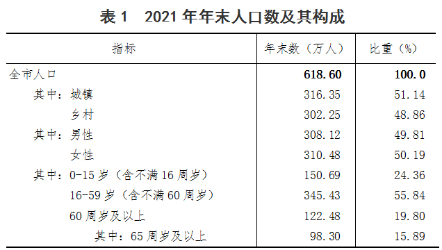 2021年信陽市國民經(jīng)濟(jì)和社會(huì)發(fā)展統(tǒng)計(jì)公報(bào)