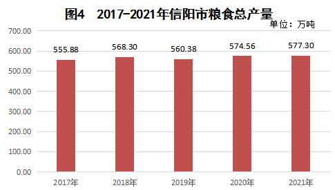 2021年信陽市國民經(jīng)濟(jì)和社會(huì)發(fā)展統(tǒng)計(jì)公報(bào)