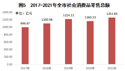 2021年信陽市國民經(jīng)濟(jì)和社會(huì)發(fā)展統(tǒng)計(jì)公報(bào)