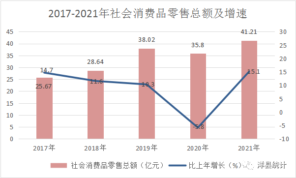 洋縣2021年國民經(jīng)濟(jì)和社會(huì)發(fā)展統(tǒng)計(jì)公報(bào)