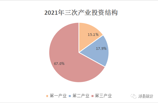 洋縣2021年國民經(jīng)濟(jì)和社會(huì)發(fā)展統(tǒng)計(jì)公報(bào)