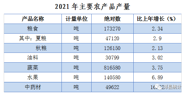 洋縣2021年國民經(jīng)濟(jì)和社會(huì)發(fā)展統(tǒng)計(jì)公報(bào)