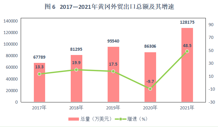 2021年黃岡市國民經(jīng)濟和社會發(fā)展統(tǒng)計公報