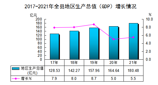2021年將樂縣國民經(jīng)濟和社會發(fā)展統(tǒng)計公報公布