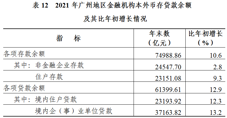 灣區(qū)治理||2021年廣州市國民經(jīng)濟和社會發(fā)展統(tǒng)計公報
