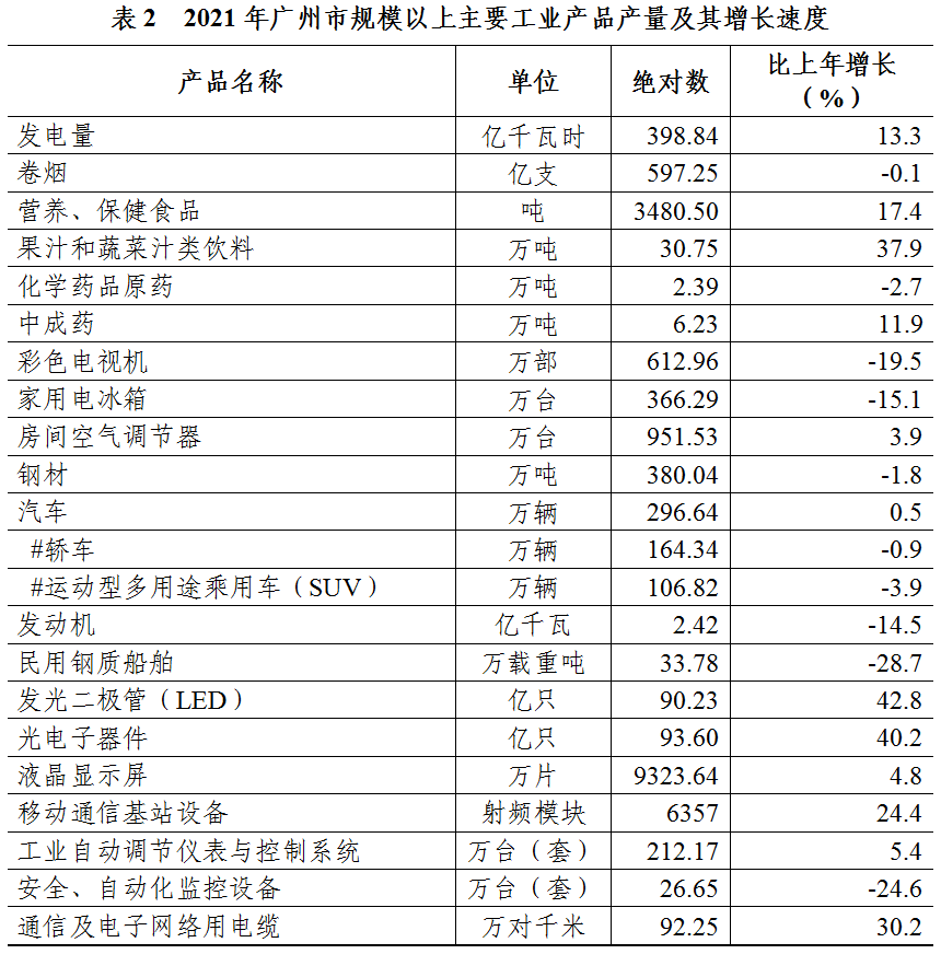 灣區(qū)治理||2021年廣州市國民經(jīng)濟和社會發(fā)展統(tǒng)計公報