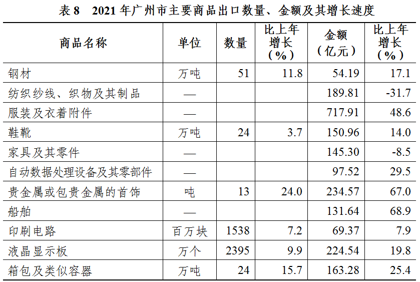 灣區(qū)治理||2021年廣州市國民經(jīng)濟和社會發(fā)展統(tǒng)計公報