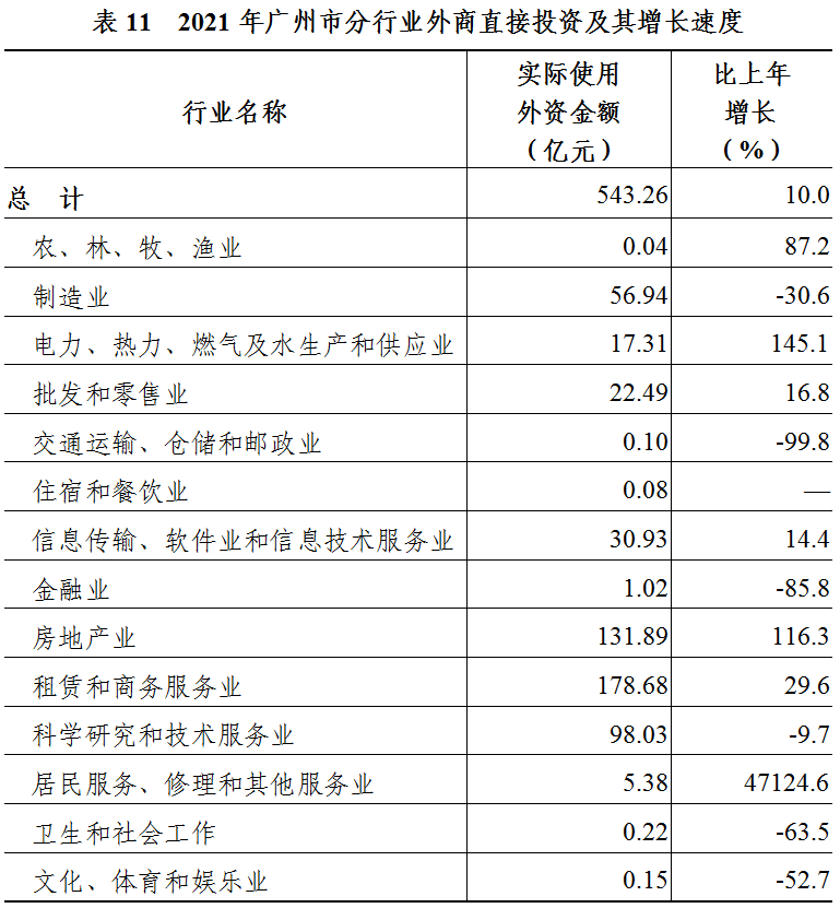 灣區(qū)治理||2021年廣州市國民經(jīng)濟和社會發(fā)展統(tǒng)計公報