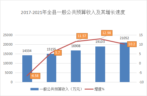 神池縣2021年國民經(jīng)濟(jì)和社會(huì)發(fā)展統(tǒng)計(jì)公報(bào)