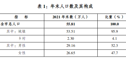 烏海市2021年國(guó)民經(jīng)濟(jì)和社會(huì)發(fā)展統(tǒng)計(jì)公報(bào)出爐 一起來(lái)看→