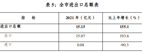 烏海市2021年國(guó)民經(jīng)濟(jì)和社會(huì)發(fā)展統(tǒng)計(jì)公報(bào)出爐 一起來(lái)看→