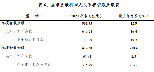 烏海市2021年國(guó)民經(jīng)濟(jì)和社會(huì)發(fā)展統(tǒng)計(jì)公報(bào)出爐 一起來(lái)看→