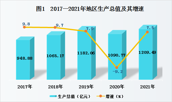 2021年安康市國民經(jīng)濟(jì)和社會發(fā)展統(tǒng)計公報