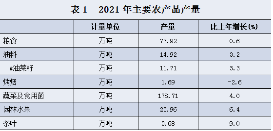 2021年安康市國民經(jīng)濟(jì)和社會發(fā)展統(tǒng)計公報