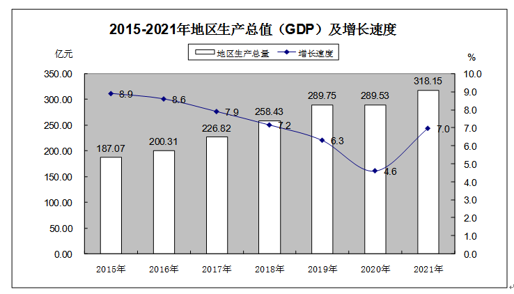 2021年長汀縣國民經(jīng)濟和社會發(fā)展統(tǒng)計公報