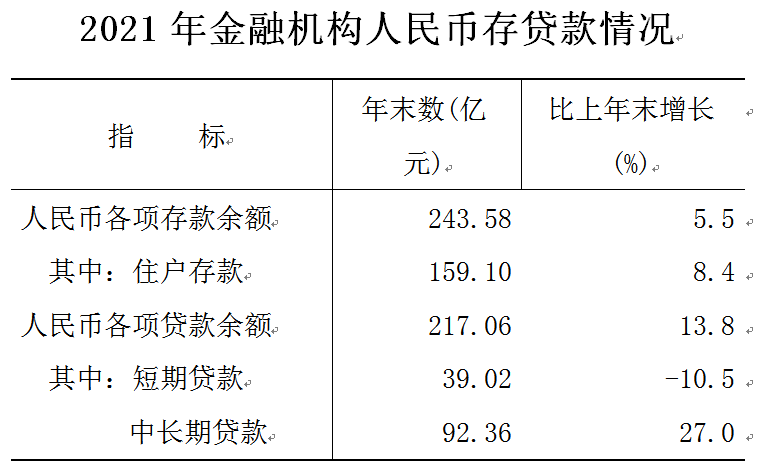 2021年長汀縣國民經(jīng)濟和社會發(fā)展統(tǒng)計公報
