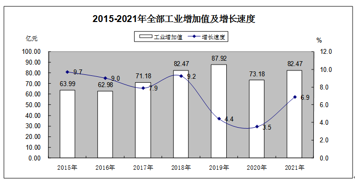 2021年長汀縣國民經(jīng)濟和社會發(fā)展統(tǒng)計公報