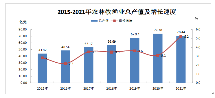 2021年長汀縣國民經(jīng)濟和社會發(fā)展統(tǒng)計公報