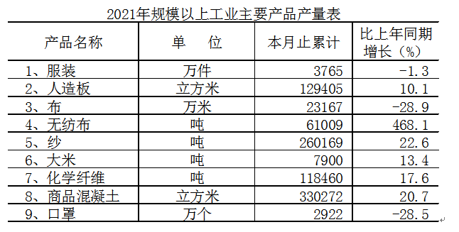 2021年長汀縣國民經(jīng)濟和社會發(fā)展統(tǒng)計公報