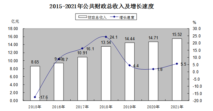 2021年長汀縣國民經(jīng)濟和社會發(fā)展統(tǒng)計公報