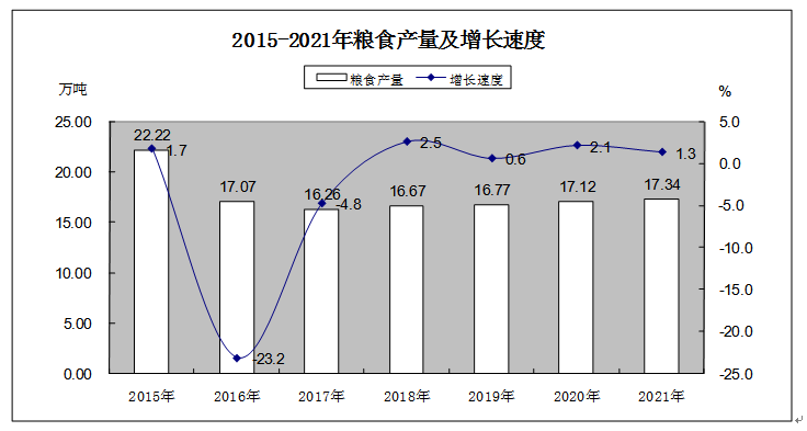 2021年長汀縣國民經(jīng)濟和社會發(fā)展統(tǒng)計公報