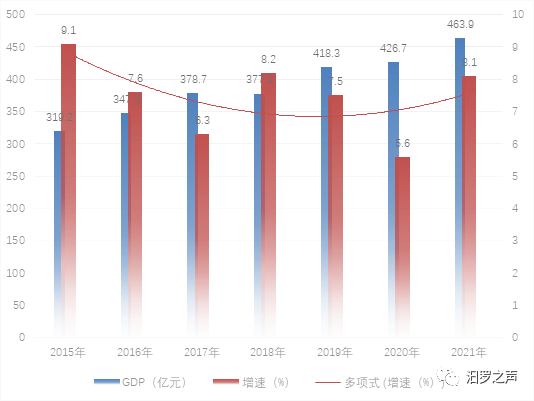 汨羅市2021年國(guó)民經(jīng)濟(jì)和社會(huì)發(fā)展統(tǒng)計(jì)公報(bào)