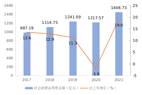 2021年南充市國民經(jīng)濟(jì)和社會發(fā)展統(tǒng)計公報