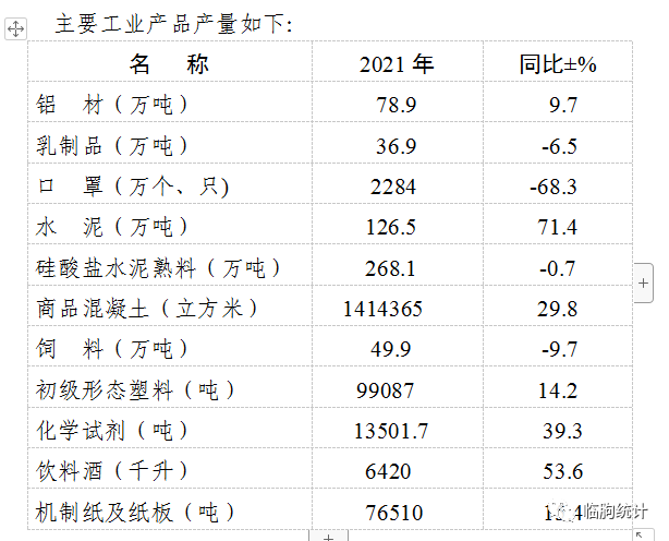 2021年臨朐縣國民經(jīng)濟(jì)和社會(huì)發(fā)展統(tǒng)計(jì)公報(bào)