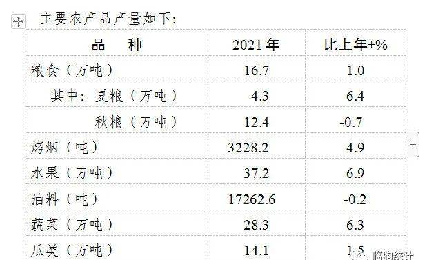 2021年臨朐縣國民經(jīng)濟(jì)和社會(huì)發(fā)展統(tǒng)計(jì)公報(bào)