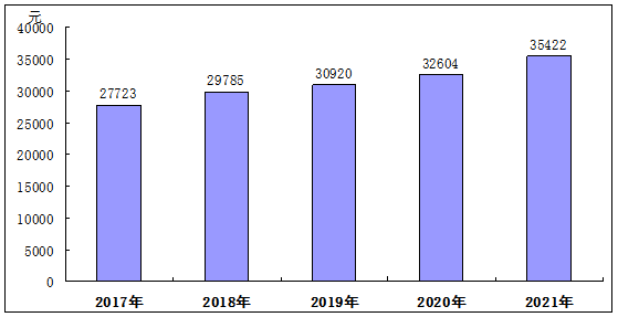 九師2021年國(guó)民經(jīng)濟(jì)和社會(huì)發(fā)展統(tǒng)計(jì)公報(bào)來啦