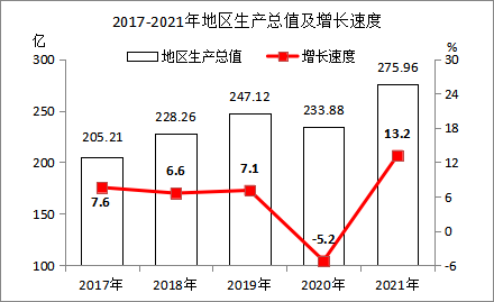 2021年黃梅縣國(guó)民經(jīng)濟(jì)和社會(huì)發(fā)展統(tǒng)計(jì)公報(bào)