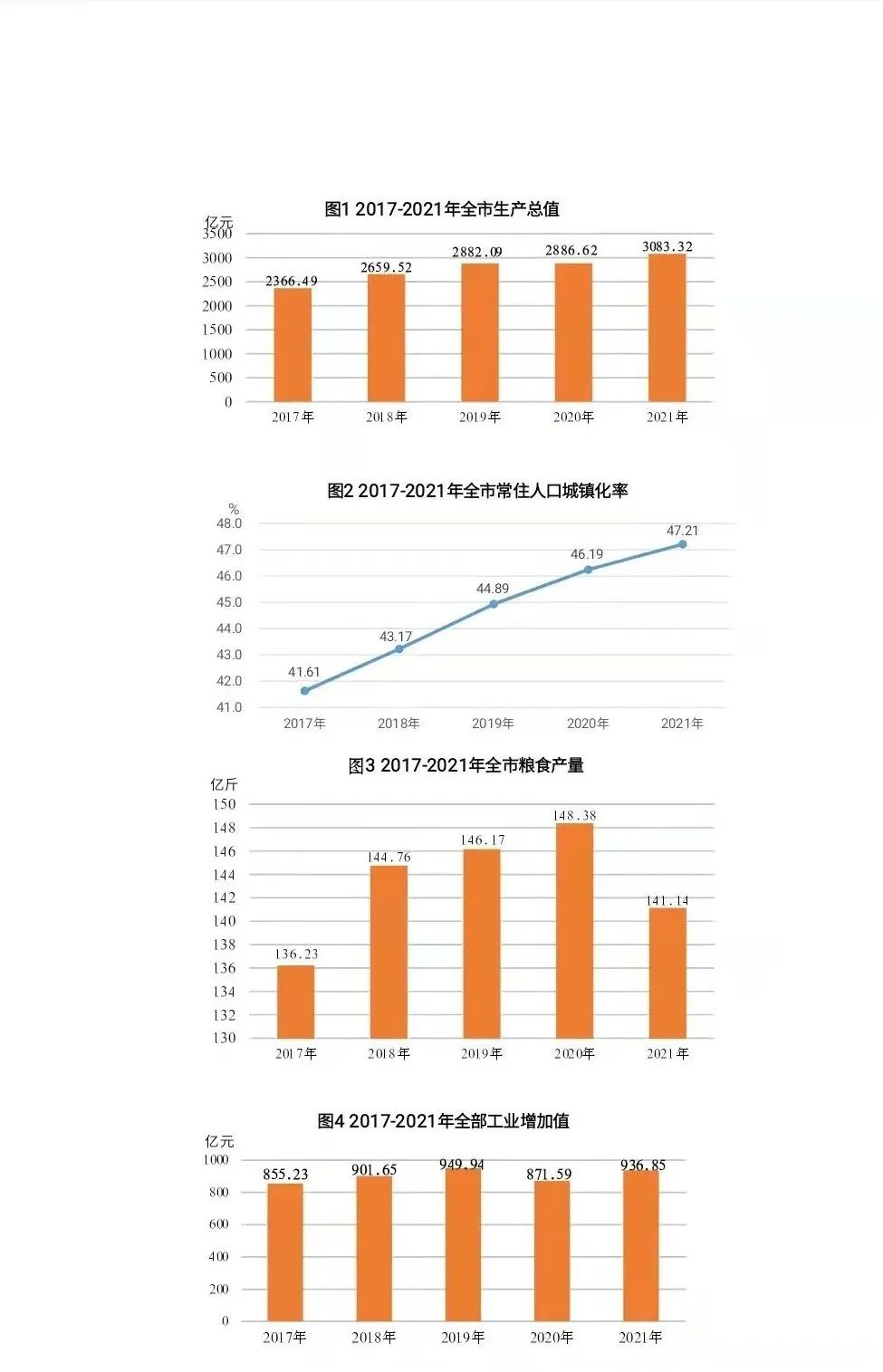 2021年商丘市國(guó)民經(jīng)濟(jì)和社會(huì)發(fā)展統(tǒng)計(jì)公報(bào)