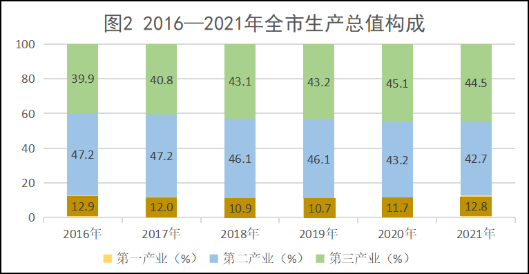 仙桃市2021年國民經(jīng)濟(jì)和社會發(fā)展統(tǒng)計(jì)公報(bào)