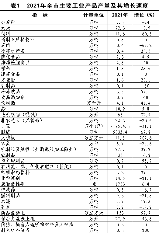 仙桃市2021年國民經(jīng)濟(jì)和社會發(fā)展統(tǒng)計(jì)公報(bào)