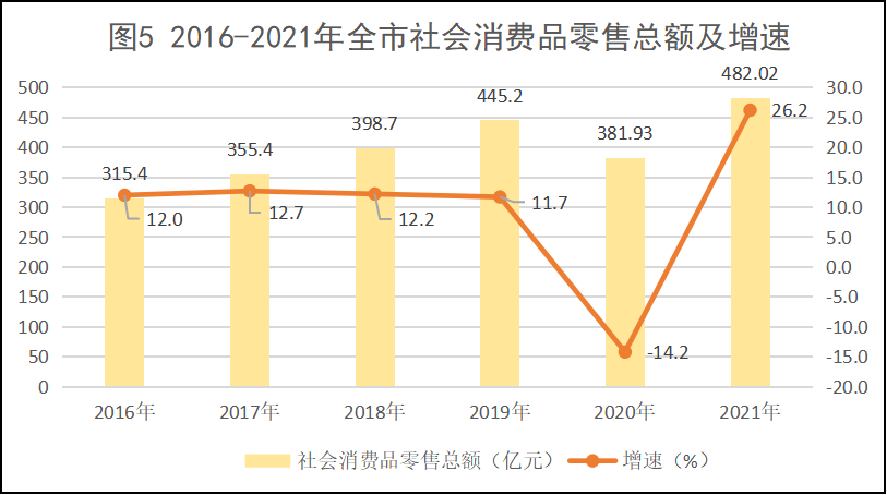 仙桃市2021年國民經(jīng)濟(jì)和社會發(fā)展統(tǒng)計(jì)公報(bào)