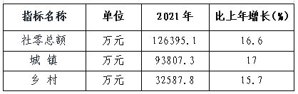 2021年徽縣國(guó)民經(jīng)濟(jì)和社會(huì)發(fā)展統(tǒng)計(jì)公報(bào)