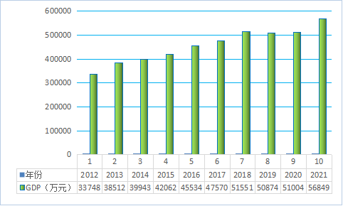 2021年徽縣國(guó)民經(jīng)濟(jì)和社會(huì)發(fā)展統(tǒng)計(jì)公報(bào)