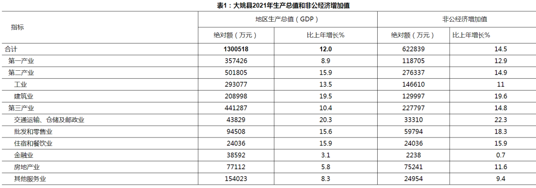 大姚縣2021年國民經(jīng)濟和社會發(fā)展統(tǒng)計公報