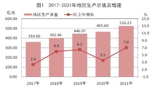 2021年張掖市國民經(jīng)濟和社會發(fā)展統(tǒng)計公報
