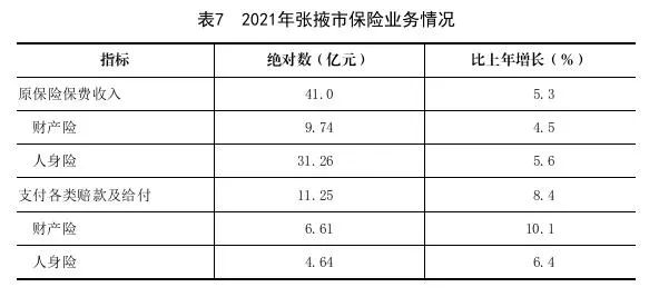 2021年張掖市國民經(jīng)濟和社會發(fā)展統(tǒng)計公報