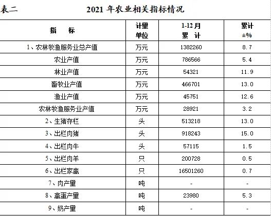 2021年渠縣國民經(jīng)濟(jì)和社會(huì)發(fā)展統(tǒng)計(jì)公報(bào)