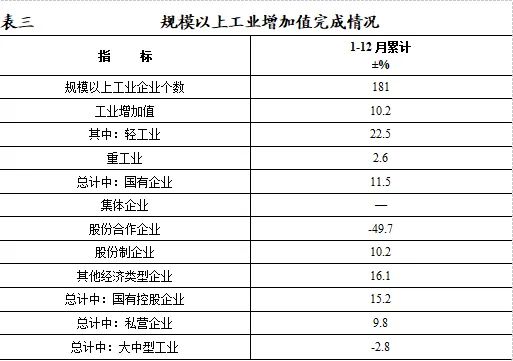 2021年渠縣國民經(jīng)濟(jì)和社會(huì)發(fā)展統(tǒng)計(jì)公報(bào)