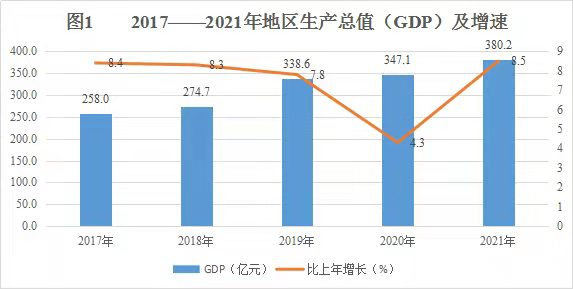 2021年渠縣國民經(jīng)濟(jì)和社會(huì)發(fā)展統(tǒng)計(jì)公報(bào)