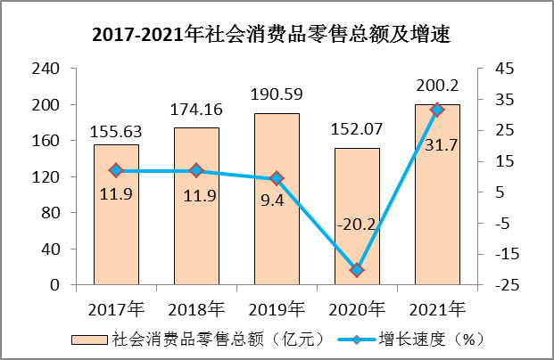 麻城市2021年國民經(jīng)濟(jì)和社會(huì)發(fā)展統(tǒng)計(jì)公報(bào)