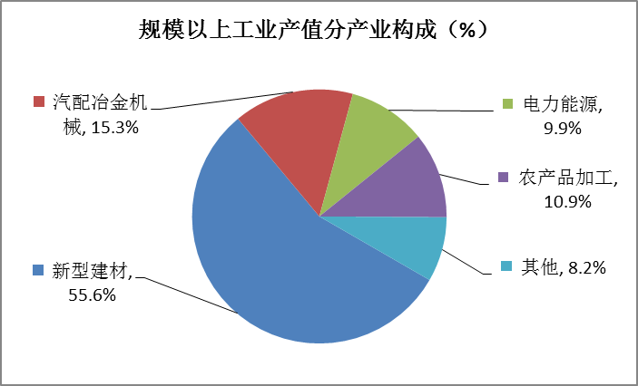 麻城市2021年國民經(jīng)濟(jì)和社會(huì)發(fā)展統(tǒng)計(jì)公報(bào)